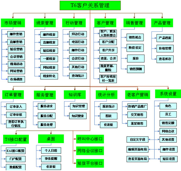 T6客户关系管理软件